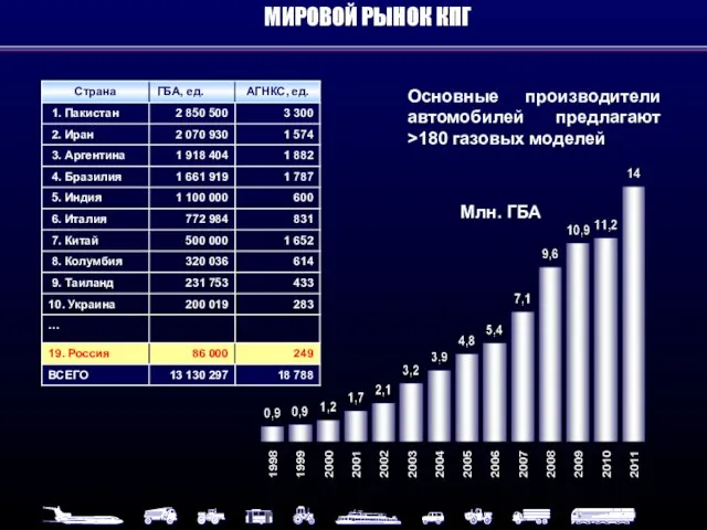 МИРОВОЙ РЫНОК КПГ Основные производители автомобилей предлагают >180 газовых моделей. Млн. ГБА