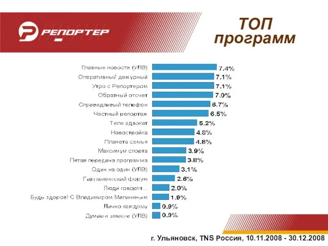 ТОП программ г. Ульяновск, TNS Россия, 10.11.2008 - 30.12.2008