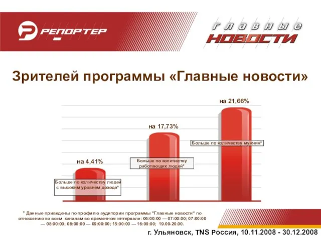 г. Ульяновск, TNS Россия, 10.11.2008 - 30.12.2008 на 4,41% на 17,73% на