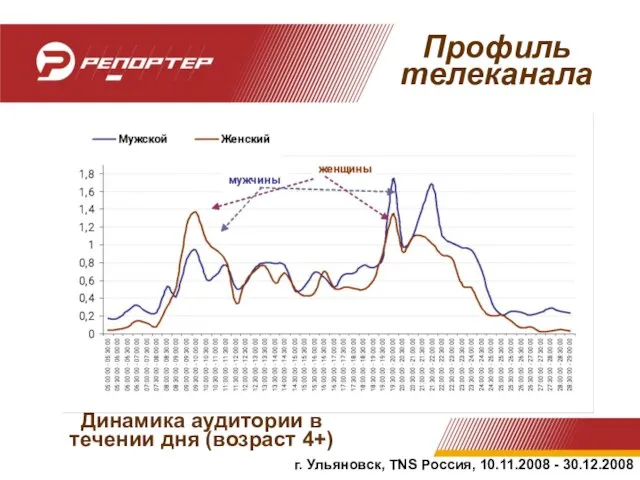 Динамика аудитории в течение дня Профиль телеканала г. Ульяновск, TNS Россия, 10.11.2008