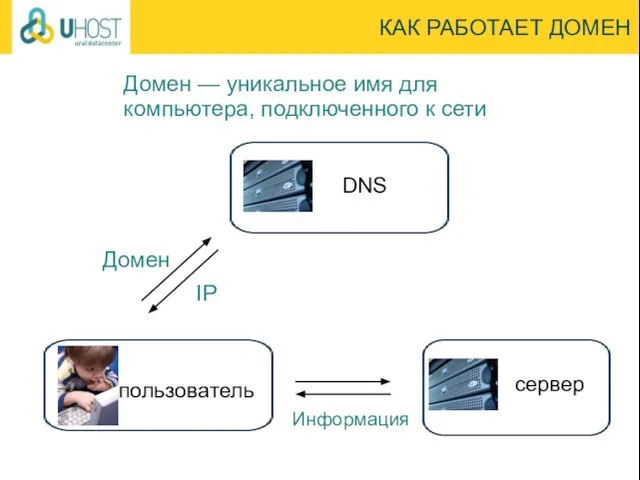 КАК РАБОТАЕТ ДОМЕН Информация пользователь DNS сервер Домен IP Домен — уникальное