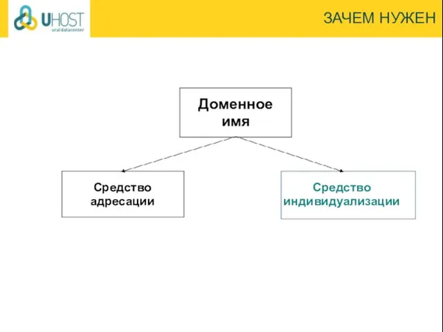 ЗАЧЕМ НУЖЕН Доменное имя Средство адресации Средство индивидуализации