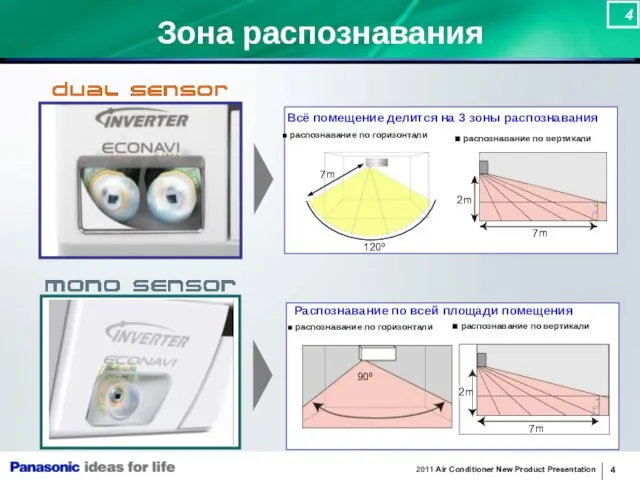 7m 120º Зона распознавания 2m 7m 90º Всё помещение делится на 3