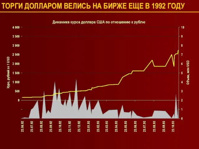 ТОРГИ ДОЛЛАРОМ ВЕЛИСЬ НА БИРЖЕ ЕЩЕ В 1992 ГОДУ