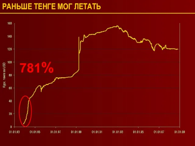 РАНЬШЕ ТЕНГЕ МОГ ЛЕТАТЬ 781%