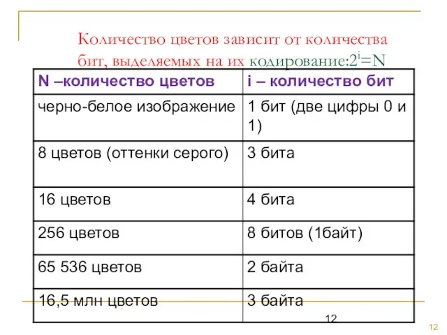 Количество цветов зависит от количества бит, выделяемых на их кодирование:2i=N