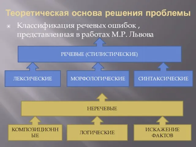 Теоретическая основа решения проблемы Классификация речевых ошибок , представленная в работах М.Р.