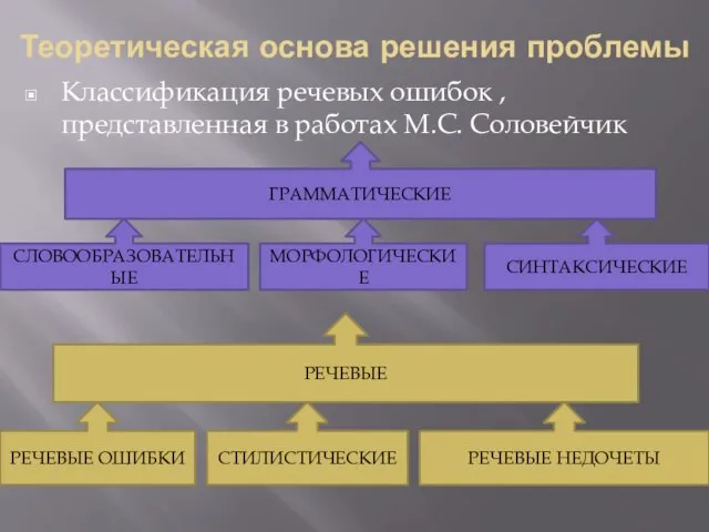 Теоретическая основа решения проблемы Классификация речевых ошибок , представленная в работах М.С.