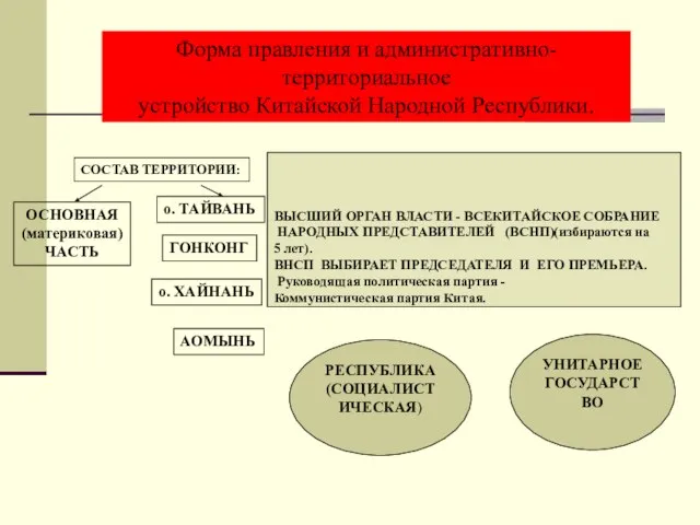 Форма правления и административно-территориальное устройство Китайской Народной Республики. РЕСПУБЛИКА (СОЦИАЛИСТИЧЕСКАЯ) ВЫСШИЙ ОРГАН