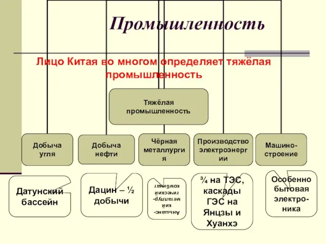 Промышленность Лицо Китая во многом определяет тяжёлая промышленность Датунский бассейн Дацин –