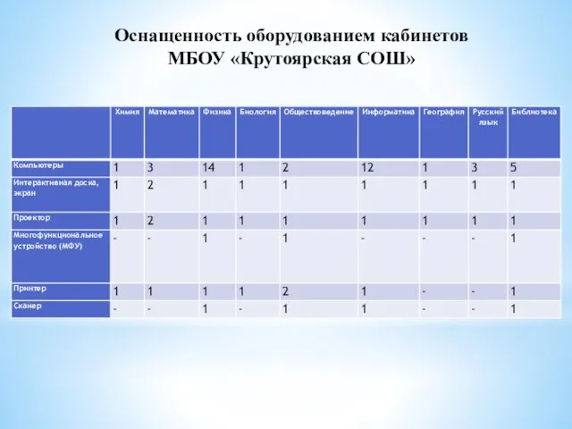 Оснащенность оборудованием кабинетов МБОУ «Крутоярская СОШ»