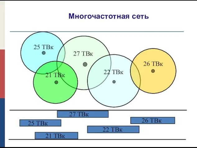 Многочастотная сеть 25 ТВк 27 ТВк 21 ТВк 22 ТВк 26 ТВк