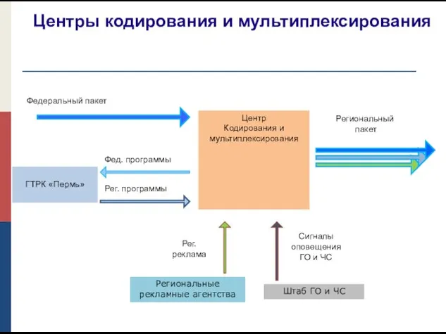 ГТРК «Пермь» Региональные рекламные агентства Штаб ГО и ЧС Фед. программы Рег.