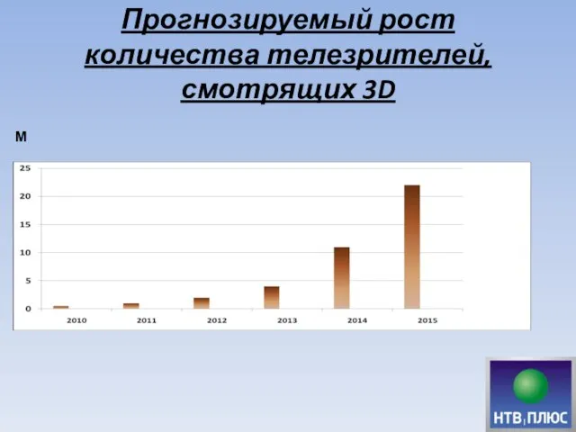 Прогнозируемый рост количества телезрителей, смотрящих 3D M