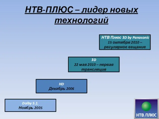 НТВ-ПЛЮС – лидер новых технологий Dolby 5.1. Ноябрь 2005 HD Декабрь 2006