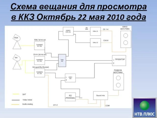 Схема вещания для просмотра в ККЗ Октябрь 22 мая 2010 года