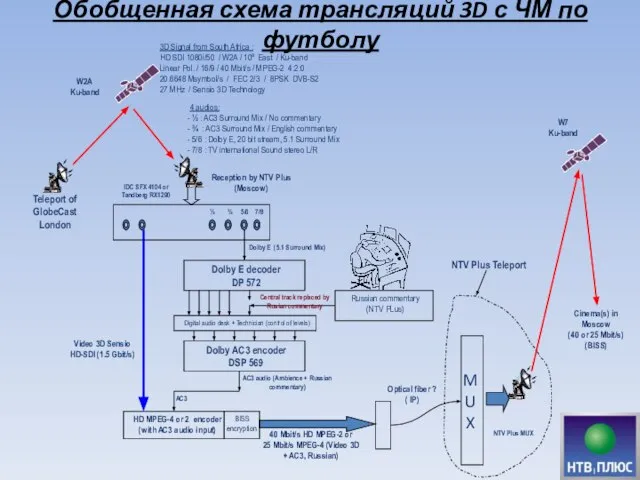 Обобщенная схема трансляций 3D с ЧМ по футболу Reception by NTV Plus