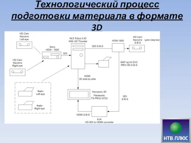 Технологический процесс подготовки материала в формате 3D