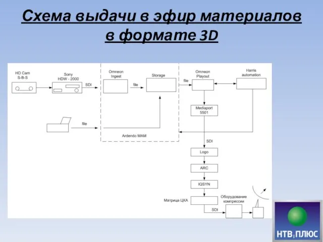 Схема выдачи в эфир материалов в формате 3D