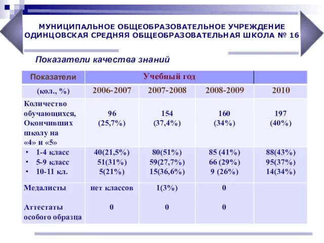 Показатели качества знаний