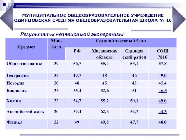 Результаты независимой экспертизы