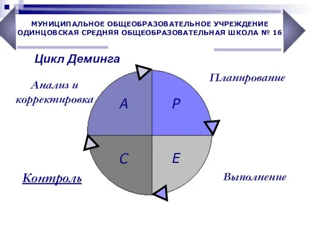 Цикл Деминга Планирование Выполнение Контроль P E C A Анализ и корректировка