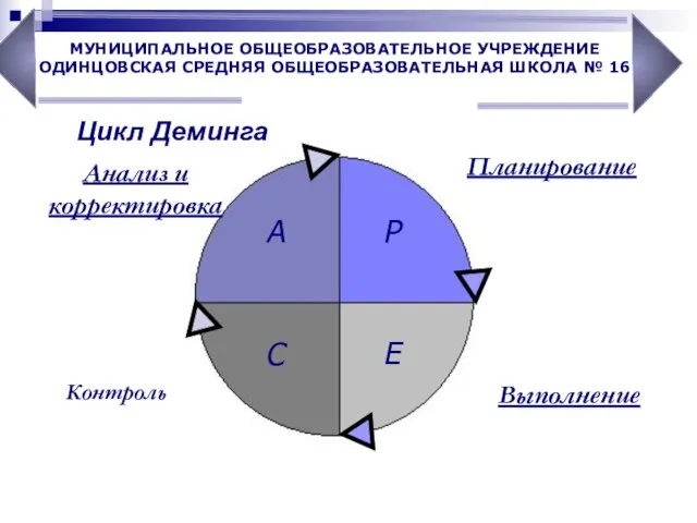 Цикл Деминга Планирование Выполнение Контроль P E C A Анализ и корректировка