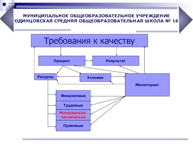 Требования к качеству Ресурсы Мониторинг Финансовые Трудовые Материально- технические Правовые Условия