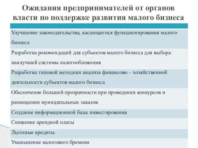 Ожидания предпринимателей от органов власти по поддержке развития малого бизнеса