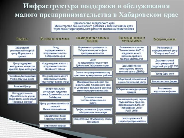 Инфраструктура поддержки и обслуживания малого предпринимательства в Хабаровском крае