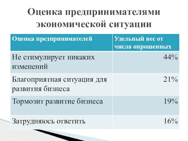 Оценка предпринимателями экономической ситуации