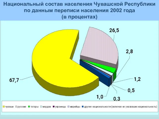 Национальный состав населения Чувашской Республики по данным переписи населения 2002 года (в процентах)