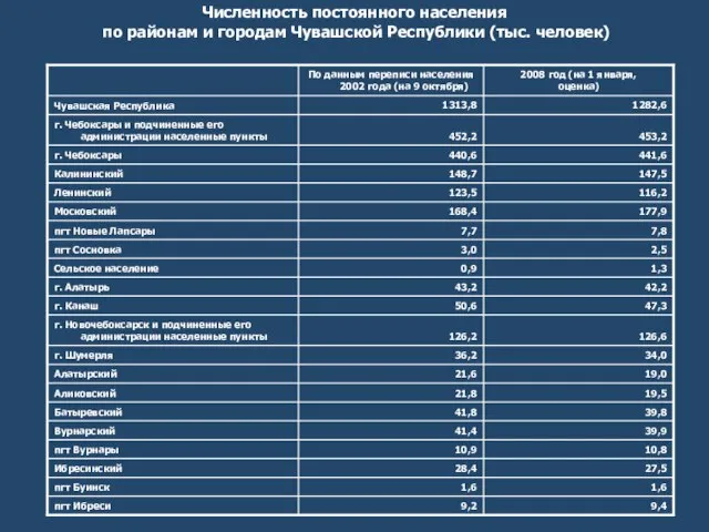 Численность постоянного населения по районам и городам Чувашской Республики (тыс. человек)