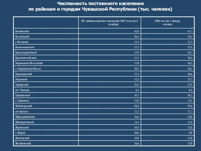 Численность постоянного населения по районам и городам Чувашской Республики (тыс. человек)