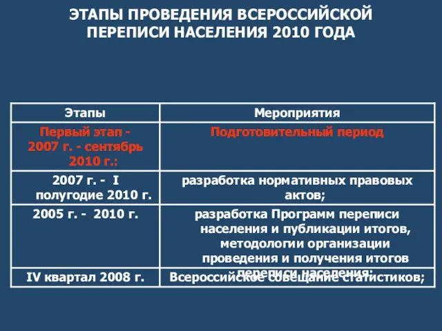 ЭТАПЫ ПРОВЕДЕНИЯ ВСЕРОССИЙСКОЙ ПЕРЕПИСИ НАСЕЛЕНИЯ 2010 ГОДА