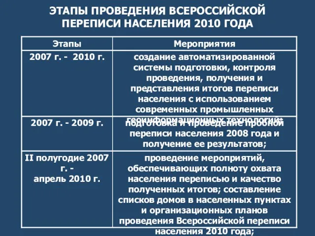 ЭТАПЫ ПРОВЕДЕНИЯ ВСЕРОССИЙСКОЙ ПЕРЕПИСИ НАСЕЛЕНИЯ 2010 ГОДА