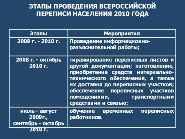 ЭТАПЫ ПРОВЕДЕНИЯ ВСЕРОССИЙСКОЙ ПЕРЕПИСИ НАСЕЛЕНИЯ 2010 ГОДА