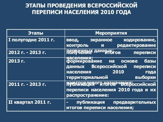 ЭТАПЫ ПРОВЕДЕНИЯ ВСЕРОССИЙСКОЙ ПЕРЕПИСИ НАСЕЛЕНИЯ 2010 ГОДА