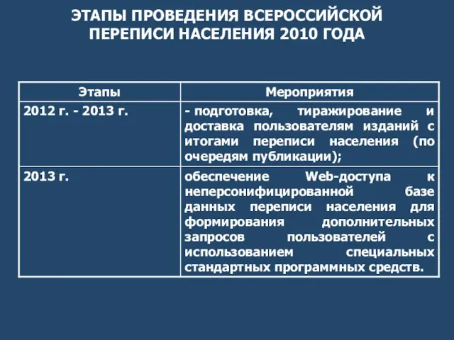 ЭТАПЫ ПРОВЕДЕНИЯ ВСЕРОССИЙСКОЙ ПЕРЕПИСИ НАСЕЛЕНИЯ 2010 ГОДА