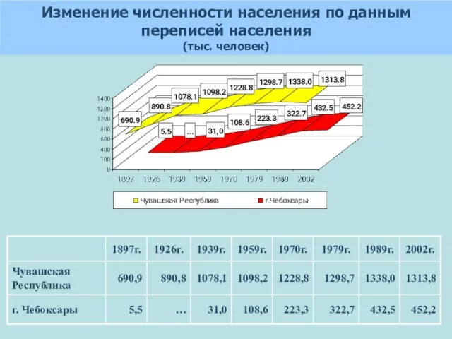 Изменение численности населения по данным переписей населения (тыс. человек)