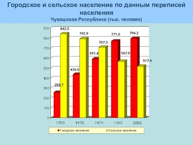 Городское и сельское население по данным переписей населения Чувашская Республика (тыс. человек)