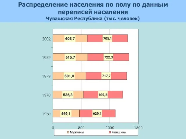 Распределение населения по полу по данным переписей населения Чувашская Республика (тыс. человек)