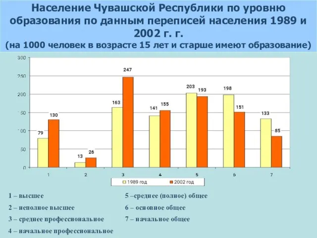 Население Чувашской Республики по уровню образования по данным переписей населения 1989 и