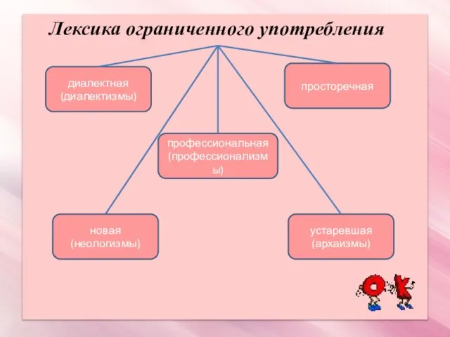 Лексика ограниченного употребления диалектная (диалектизмы) просторечная профессиональная (профессионализмы) устаревшая (архаизмы) новая (неологизмы)