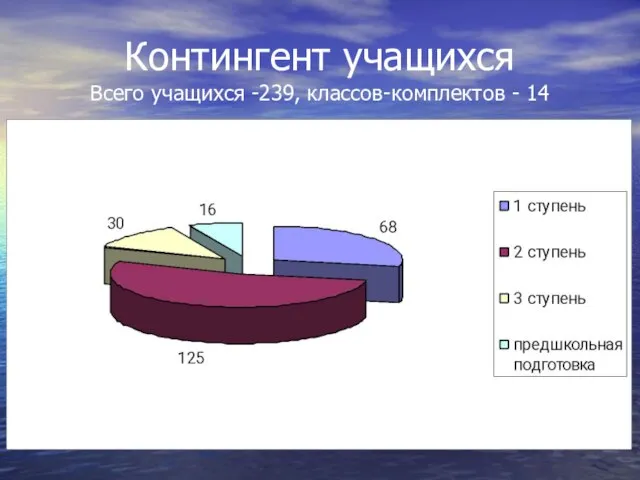 Контингент учащихся Всего учащихся -239, классов-комплектов - 14