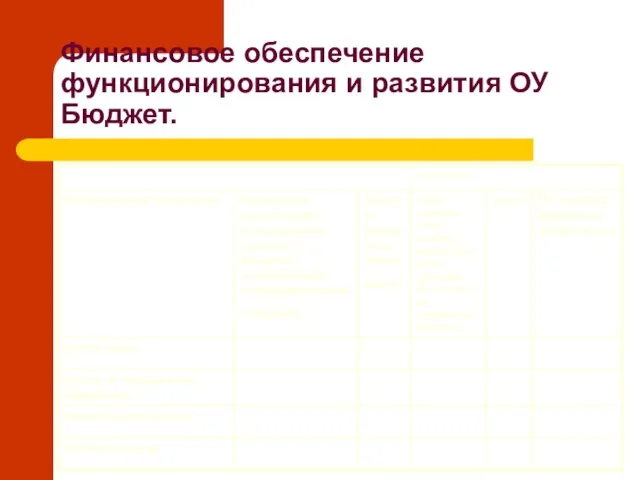 Финансовое обеспечение функционирования и развития ОУ Бюджет.