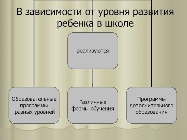 В зависимости от уровня развития ребенка в школе