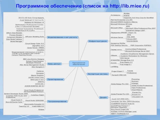 Программное обеспечение (список на http://lib.miee.ru)