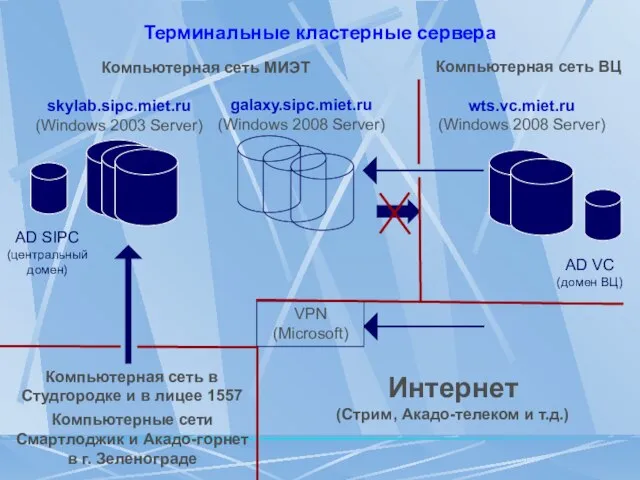 Терминальные кластерные сервера AD SIPC (центральный домен) galaxy.sipc.miet.ru (Windows 2008 Server) VPN