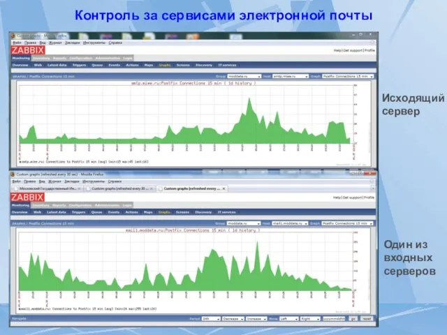 Контроль за сервисами электронной почты Исходящий сервер Один из входных серверов